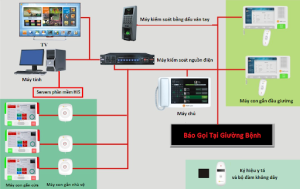 HỆ THỐNG BÁO GỌI Y TÁ